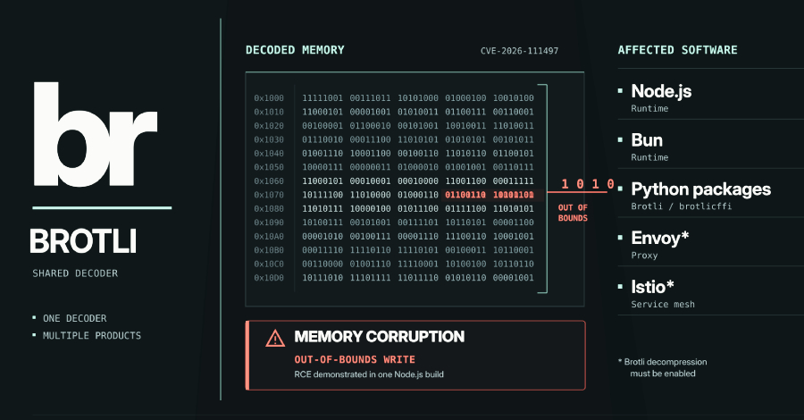 Celah Memori Kritis pada Dekoder Brotli Mengancam Node.js, Bun, dan Python